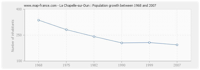 Population La Chapelle-sur-Dun